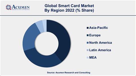 market smart report card|Smart Card Market Size, Share And Growth Report, 2030.